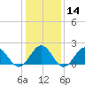 Tide chart for Goodwin Neck, Yorktown, York River, Virginia on 2024/01/14