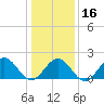 Tide chart for Goodwin Neck, Yorktown, York River, Virginia on 2024/01/16