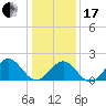 Tide chart for Goodwin Neck, Yorktown, York River, Virginia on 2024/01/17