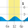 Tide chart for Goodwin Neck, Yorktown, York River, Virginia on 2024/01/1