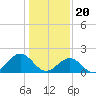 Tide chart for Goodwin Neck, Yorktown, York River, Virginia on 2024/01/20