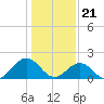 Tide chart for Goodwin Neck, Yorktown, York River, Virginia on 2024/01/21