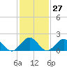 Tide chart for Goodwin Neck, Yorktown, York River, Virginia on 2024/01/27