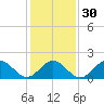 Tide chart for Goodwin Neck, Yorktown, York River, Virginia on 2024/01/30