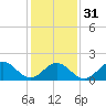 Tide chart for Goodwin Neck, Yorktown, York River, Virginia on 2024/01/31