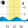 Tide chart for Goodwin Neck, Yorktown, York River, Virginia on 2024/01/3