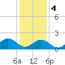 Tide chart for Goodwin Neck, Yorktown, York River, Virginia on 2024/01/4
