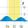 Tide chart for Goodwin Neck, Yorktown, York River, Virginia on 2024/01/7