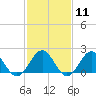 Tide chart for Goodwin Neck, Yorktown, York River, Virginia on 2024/02/11