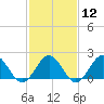 Tide chart for Goodwin Neck, Yorktown, York River, Virginia on 2024/02/12
