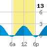 Tide chart for Goodwin Neck, Yorktown, York River, Virginia on 2024/02/13