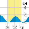 Tide chart for Goodwin Neck, Yorktown, York River, Virginia on 2024/02/14