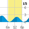 Tide chart for Goodwin Neck, Yorktown, York River, Virginia on 2024/02/15