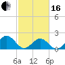 Tide chart for Goodwin Neck, Yorktown, York River, Virginia on 2024/02/16