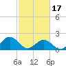 Tide chart for Goodwin Neck, Yorktown, York River, Virginia on 2024/02/17