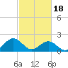Tide chart for Goodwin Neck, Yorktown, York River, Virginia on 2024/02/18