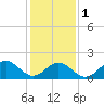 Tide chart for Goodwin Neck, Yorktown, York River, Virginia on 2024/02/1