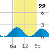 Tide chart for Goodwin Neck, Yorktown, York River, Virginia on 2024/02/22