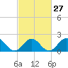 Tide chart for Goodwin Neck, Yorktown, York River, Virginia on 2024/02/27