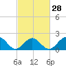 Tide chart for Goodwin Neck, Yorktown, York River, Virginia on 2024/02/28