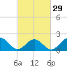 Tide chart for Goodwin Neck, Yorktown, York River, Virginia on 2024/02/29