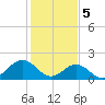 Tide chart for Goodwin Neck, Yorktown, York River, Virginia on 2024/02/5