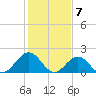 Tide chart for Goodwin Neck, Yorktown, York River, Virginia on 2024/02/7