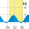 Tide chart for Goodwin Neck, Yorktown, York River, Virginia on 2024/03/11