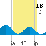 Tide chart for Goodwin Neck, Yorktown, York River, Virginia on 2024/03/16