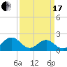 Tide chart for Goodwin Neck, Yorktown, York River, Virginia on 2024/03/17