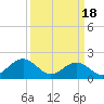 Tide chart for Goodwin Neck, Yorktown, York River, Virginia on 2024/03/18