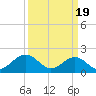 Tide chart for Goodwin Neck, Yorktown, York River, Virginia on 2024/03/19