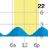 Tide chart for Goodwin Neck, Yorktown, York River, Virginia on 2024/03/22