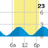 Tide chart for Goodwin Neck, Yorktown, York River, Virginia on 2024/03/23