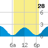 Tide chart for Goodwin Neck, Yorktown, York River, Virginia on 2024/03/28