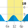 Tide chart for Goodwin Neck, Yorktown, York River, Virginia on 2024/04/10
