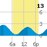 Tide chart for Goodwin Neck, Yorktown, York River, Virginia on 2024/04/13