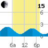 Tide chart for Goodwin Neck, Yorktown, York River, Virginia on 2024/04/15