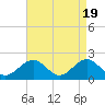 Tide chart for Goodwin Neck, Yorktown, York River, Virginia on 2024/04/19