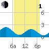 Tide chart for Goodwin Neck, Yorktown, York River, Virginia on 2024/04/1