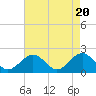 Tide chart for Goodwin Neck, Yorktown, York River, Virginia on 2024/04/20