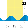 Tide chart for Goodwin Neck, Yorktown, York River, Virginia on 2024/04/22