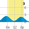 Tide chart for Goodwin Neck, Yorktown, York River, Virginia on 2024/04/3