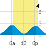 Tide chart for Goodwin Neck, Yorktown, York River, Virginia on 2024/04/4