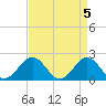 Tide chart for Goodwin Neck, Yorktown, York River, Virginia on 2024/04/5