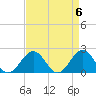 Tide chart for Goodwin Neck, Yorktown, York River, Virginia on 2024/04/6