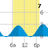 Tide chart for Goodwin Neck, Yorktown, York River, Virginia on 2024/04/7