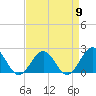 Tide chart for Goodwin Neck, Yorktown, York River, Virginia on 2024/04/9