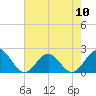 Tide chart for Goodwin Neck, Yorktown, York River, Virginia on 2024/05/10