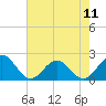 Tide chart for Goodwin Neck, Yorktown, York River, Virginia on 2024/05/11